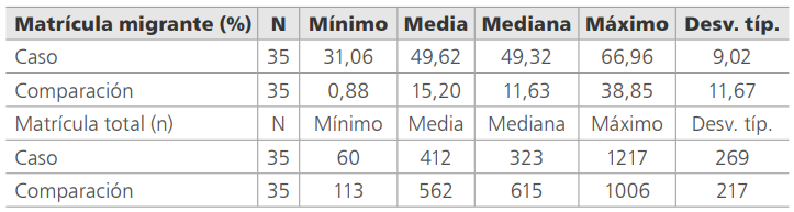Estadísticas del porcentaje de matrícula migrante y total, según grupos de caso y comparación