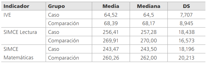 Estadísticas de IVE y Simce, según grupos de caso y comparación