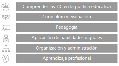 Áreas del marco UNESCO de competencia TIC para docentes.