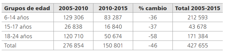 Inmigrantes de EE. UU. a México en edad escolar, 2005-2015