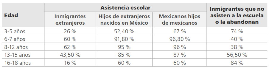 Brechas de acceso escolar en los inmigrantes centroamericanos en México