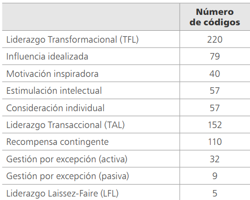 Estilo de liderazgo de los rectores universitarios mexicanos