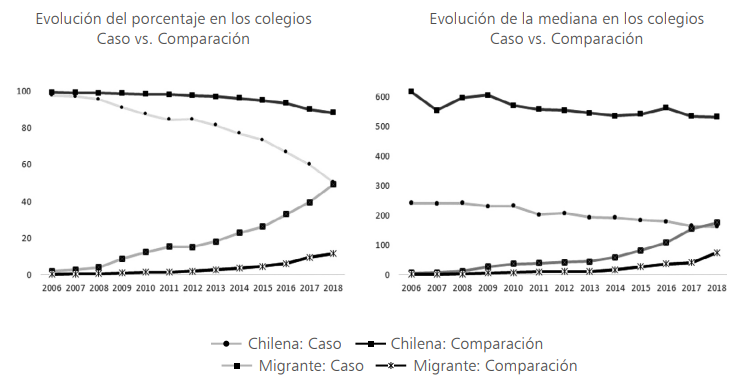 Evolución de la matrícula chilena y extranjera en enseñanza básica según grupos de caso y comparación