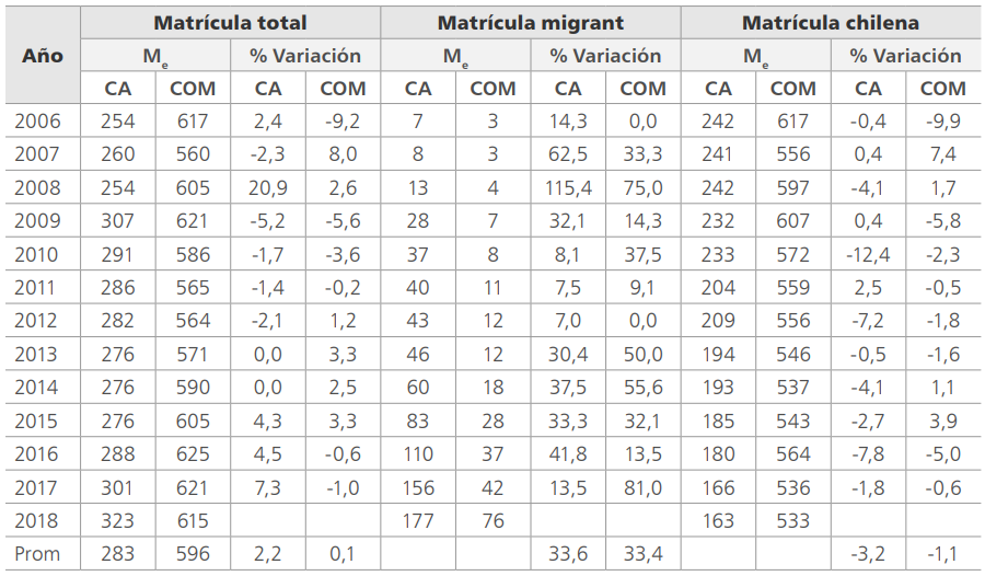 Tabla mediana y promedios de variación de matrícula total, chilena y migrante, escuelas de caso y comparación. Elaboración propia. Bases de datos utilizadas: SIGE 2006-2018.