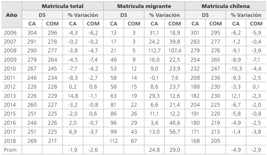Tabla desviación estándar y de variación de matrícula total, chilena y migrante, escuelas caso y comparación. Elaboración propia. Bases de datos utilizadas: SIGE 2006-2018.