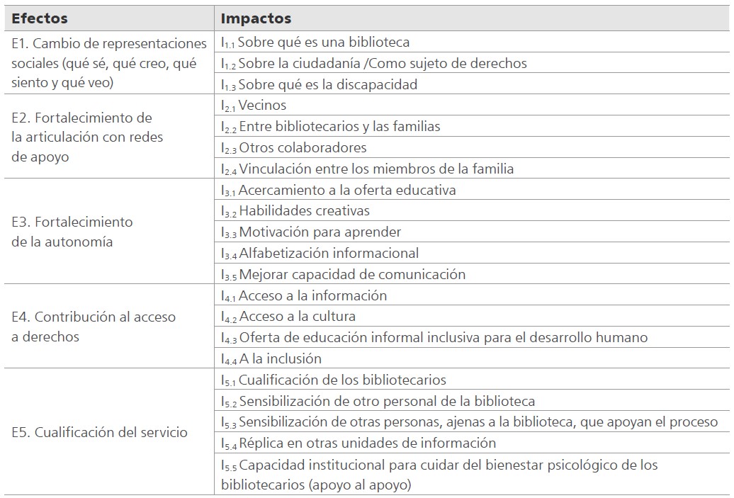 Efectos e impactos para propuesta de evaluación programa Biblioteca en casa