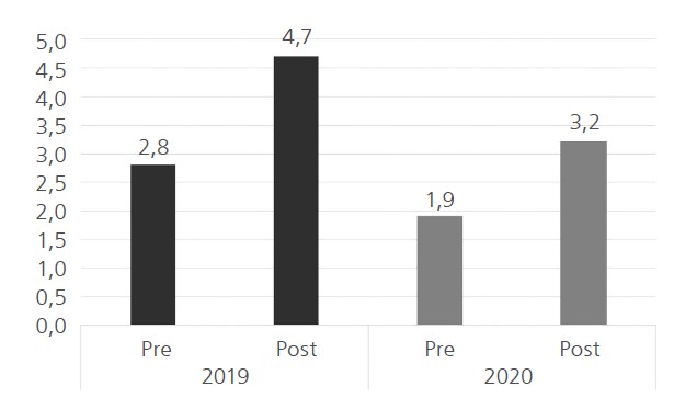 Percepción comparada, antes y después del programa, de la frecuencia semanal de lectura y juegos (2019-2020)