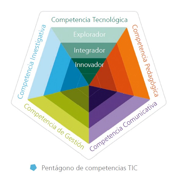 Pentágono de competencias TIC para los profesionales docentes