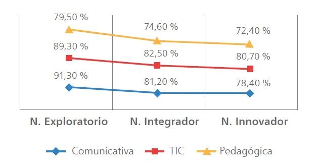 Percepciones de encuestados de competencias por nivel