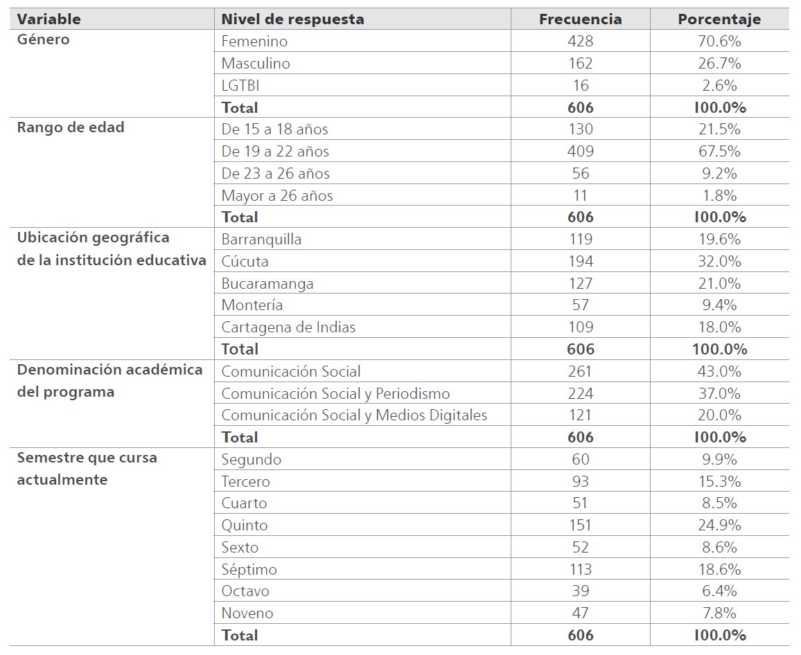 Descripción demográfica de los encuestados