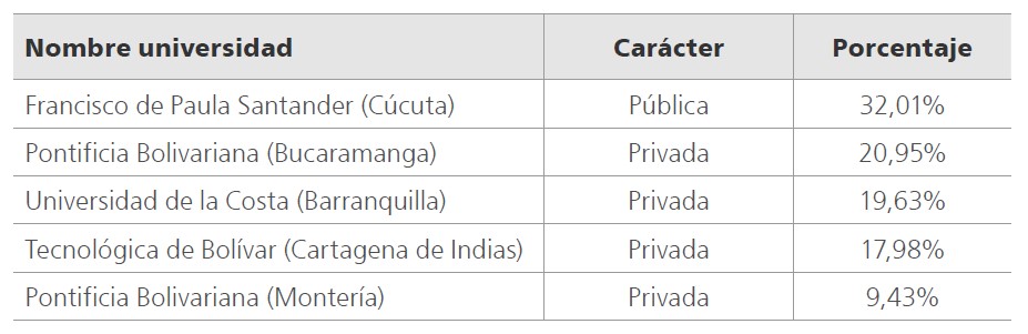 Distribución encuestados por zona geográfica y carácter de la universidad