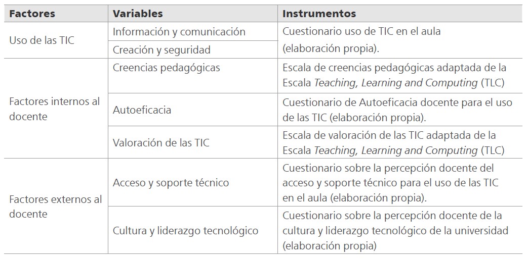Factores del modelo teórico, variables e instrumentos empleados