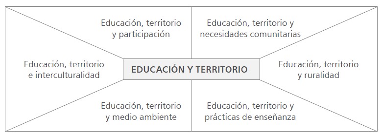 Campo de saber educación y territorio