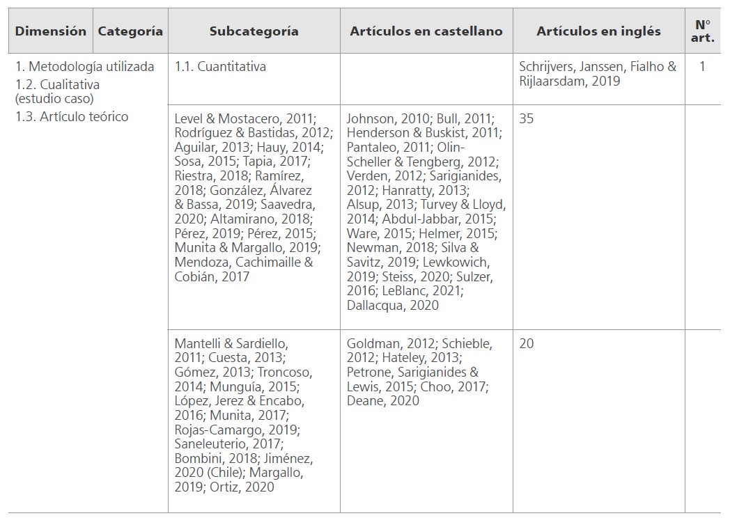 Categorías y subcategorías de análisis