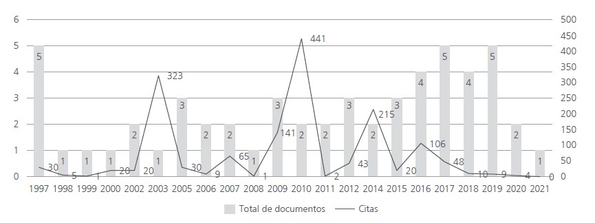 Publicaciones por años y número de citas
