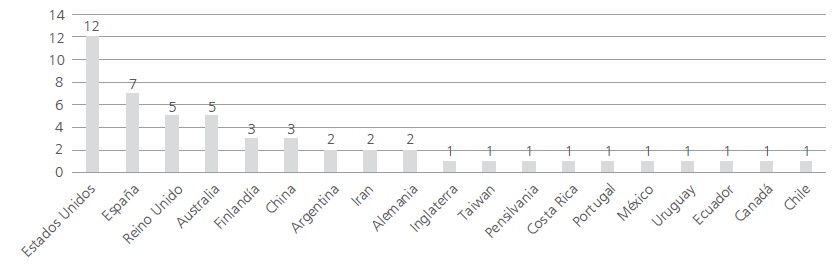 Publicaciones por país