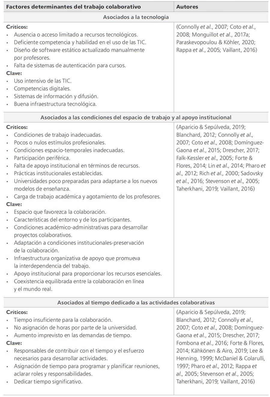 Factores determinantes del trabajo colaborativo docente universitario