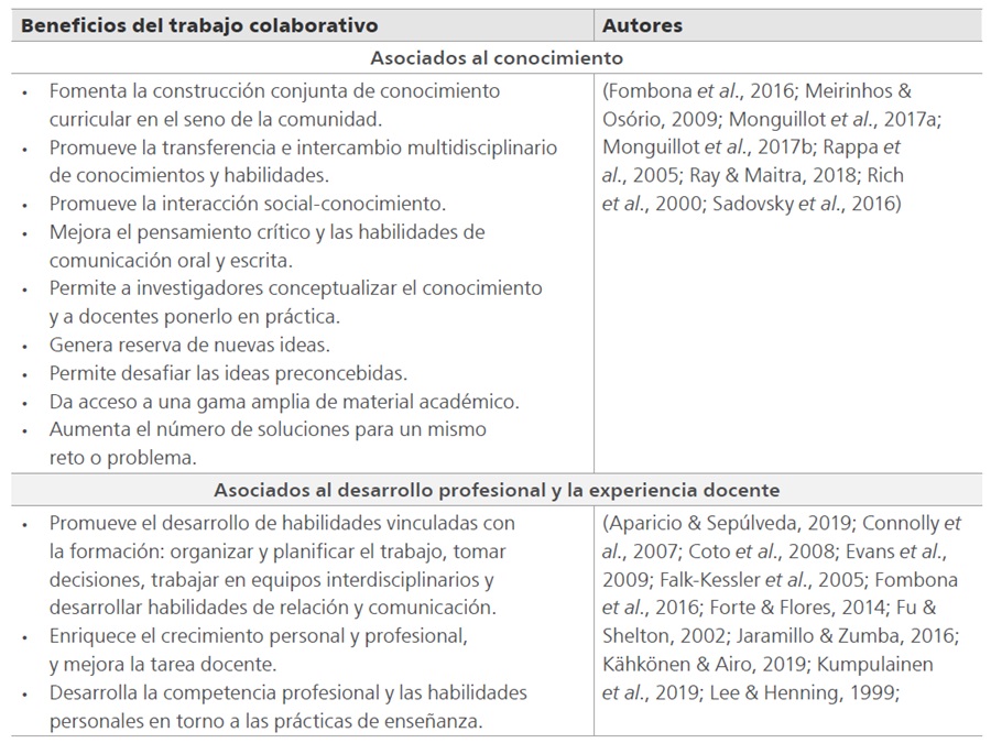 Beneficios del trabajo colaborativo