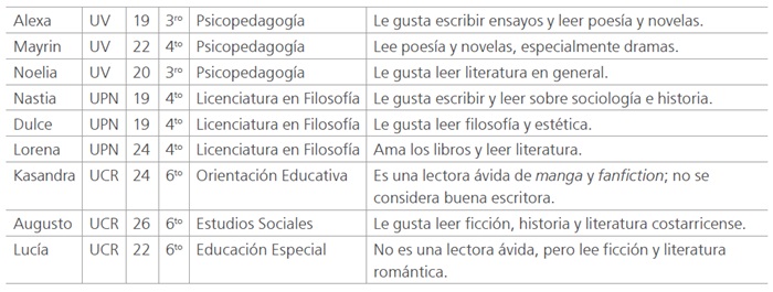 
Información demográfica sobre los participantes principales
