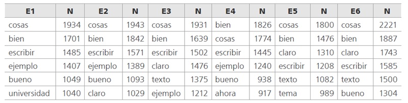 
Palabras con mayor frecuencia léxica en códigos sobre escritura a lo largo de seis encuentros
