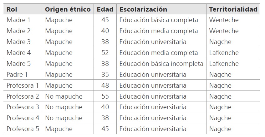 
Caracterización de los participantes
