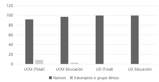 
Proporción de estudiantes nativos y extranjeros
