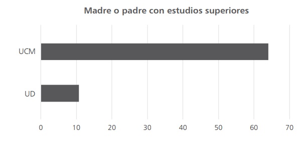 
Padres con estudios superiores UCM y UD
