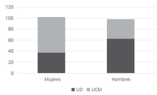 
Proporción de hombres y mujeres en la UCM y la UD
