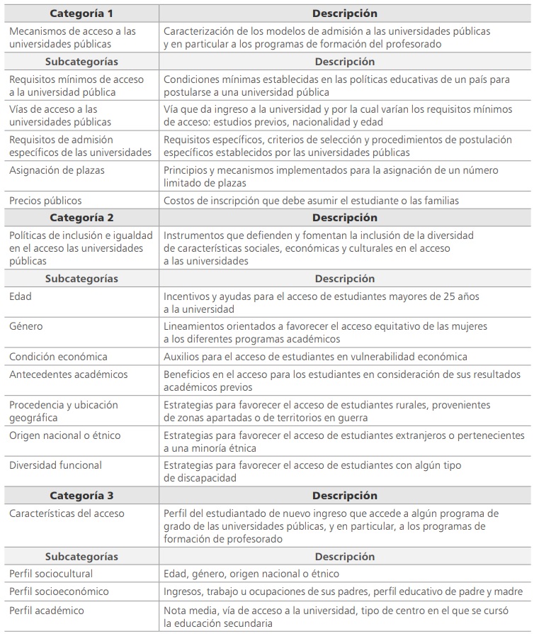 
Categoría y subcategorías de la revisión sistemática

