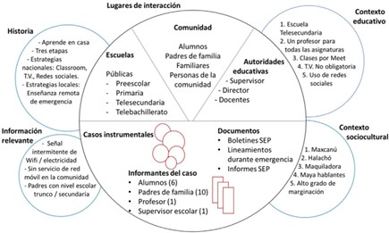 
Contexto de la interacción del caso
