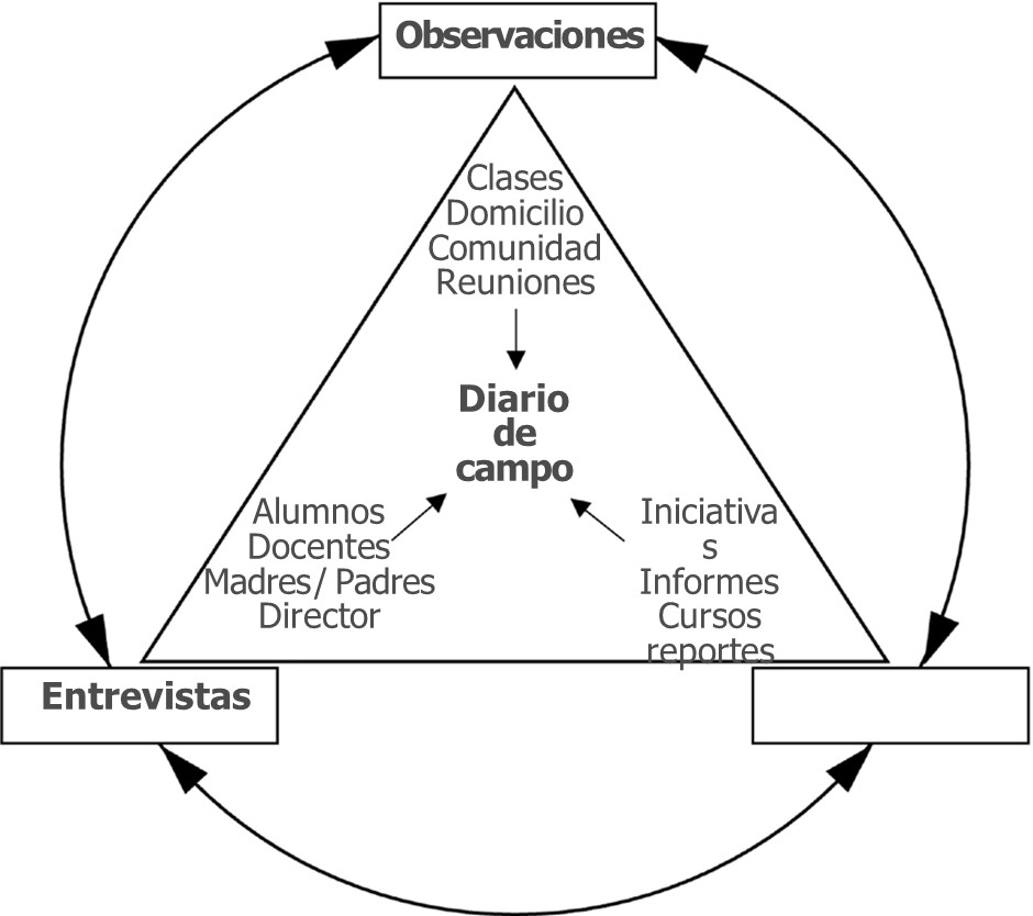 
Triangulación de la información
