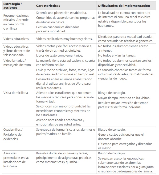 
Características y dificultades de implementación de las estrategias remotas aplicadas por los docentes
