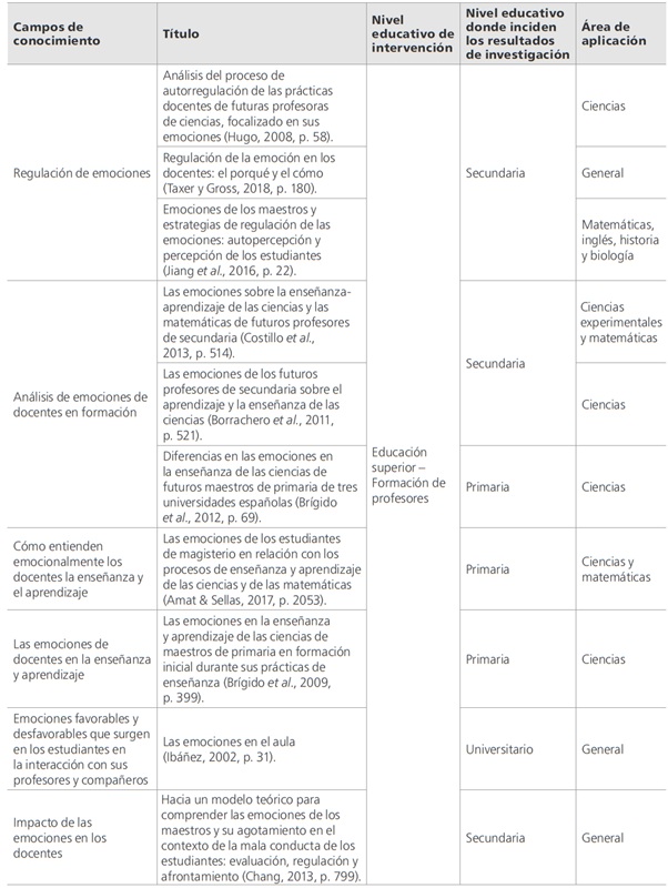 
Categorías centrales examinadas, nivel
formativo y área de aplicación, y nivel educativo impactado con su desarrollo
