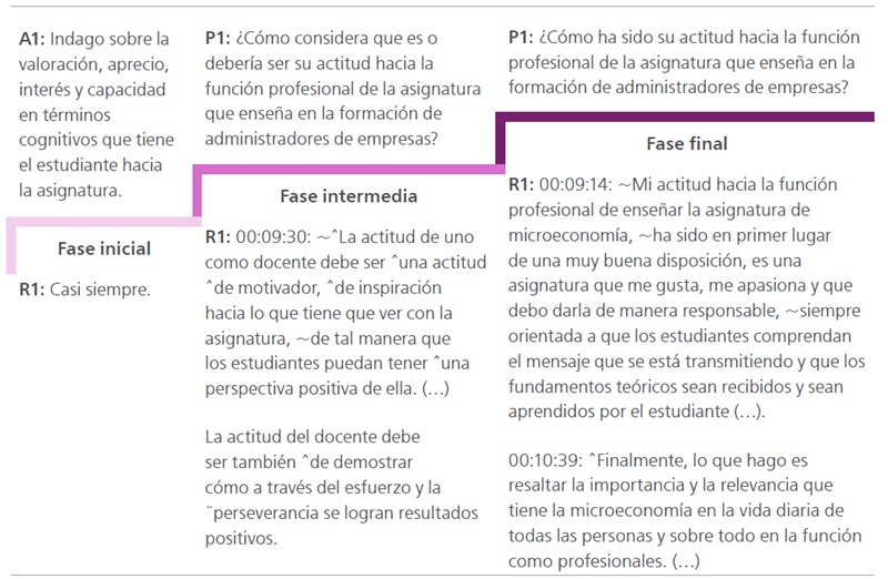 
Predisposiciones del profesor hacia la función de la asignatura
