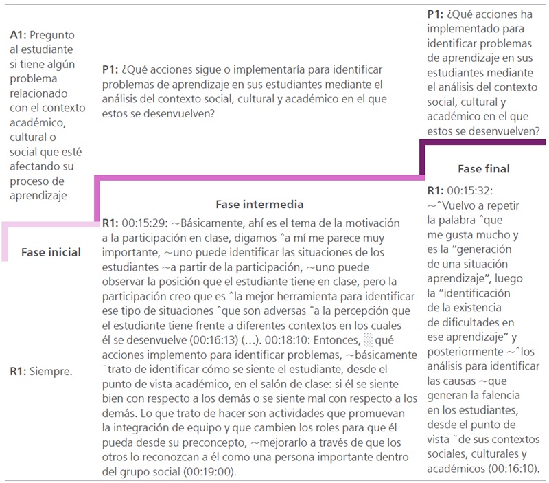
Acciones del profesor para identificar problemas de
aprendizaje a partir del contexto social, cultural y académico de la población estudiantil
