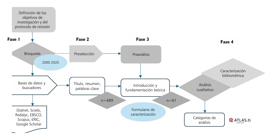 Proceso de revisión de literatura