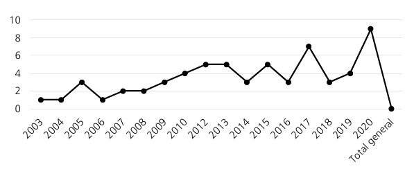
Número de documentos por año de publicación
