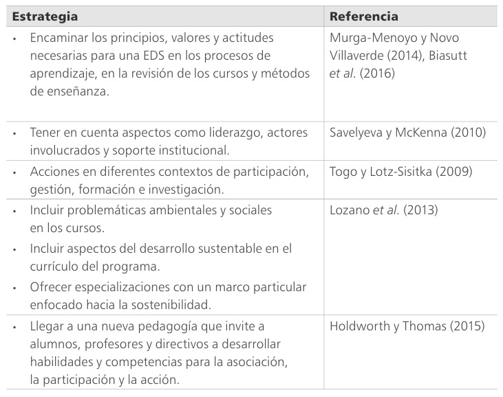 
Estrategias para la ambientalización curricular identificadas en la literatura

