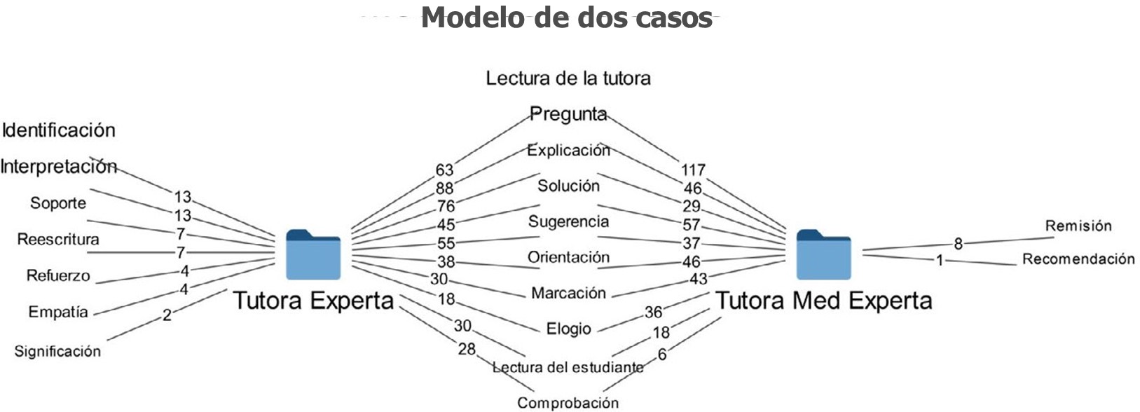 
Estrategias en común entre la TE y la TME
