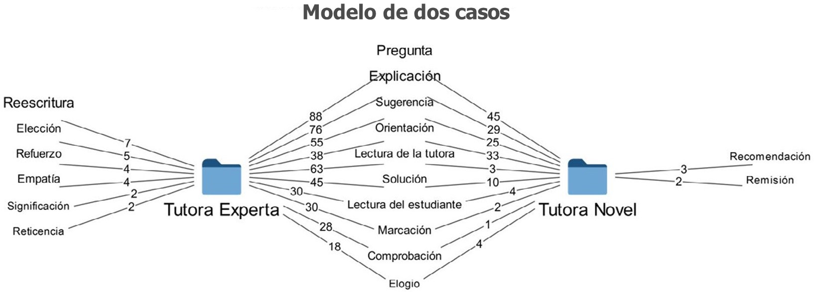 
Estrategias en común entre la TE y la TN
