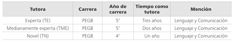 
Formación y estudios de las tutoras
