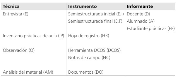 
Sistema de códigos 

 
