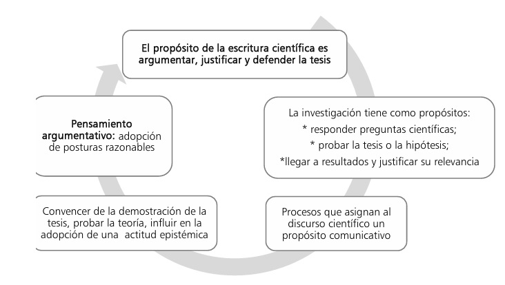 
El desarrollo del pensamiento argumentativo en la prosa científica

