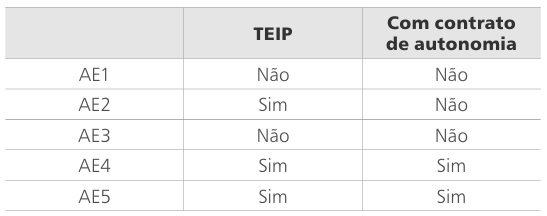 
AE pertencentes a TEIP e/ou com Contrato de Autonomia
