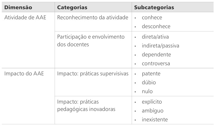 
Categorias e subcategorías para a análise de conteúdo das entrevistas

