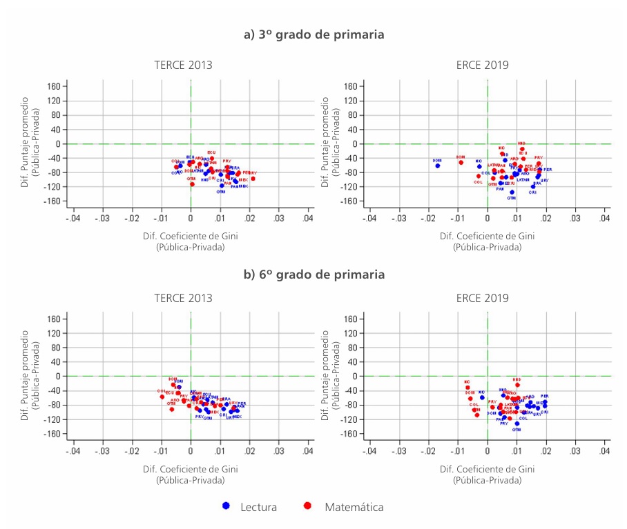 
Diferencia en los puntajes promedio y en los coeficientes de Gini de los aprendizajes en el ERCE según gestión de la escuela, 2013-2019
