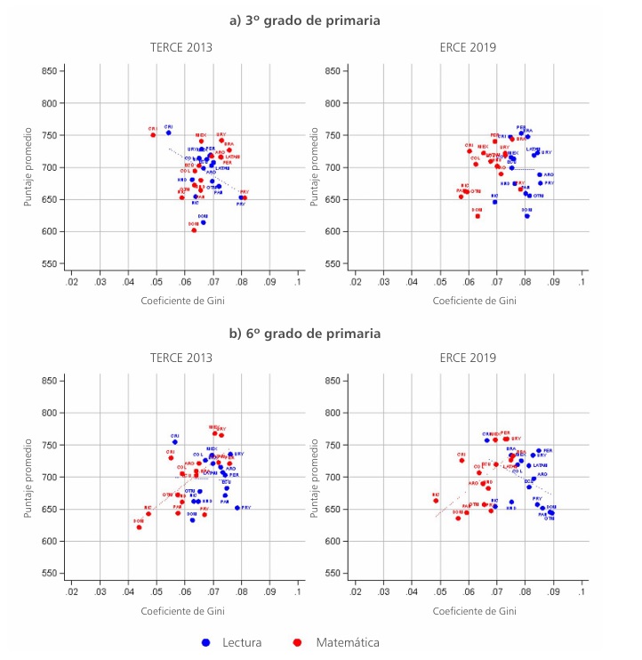 
Puntajes promedio y coeficientes de Gini de los aprendizajes en el ERCE según competencia y grado evaluado, 2013-2019