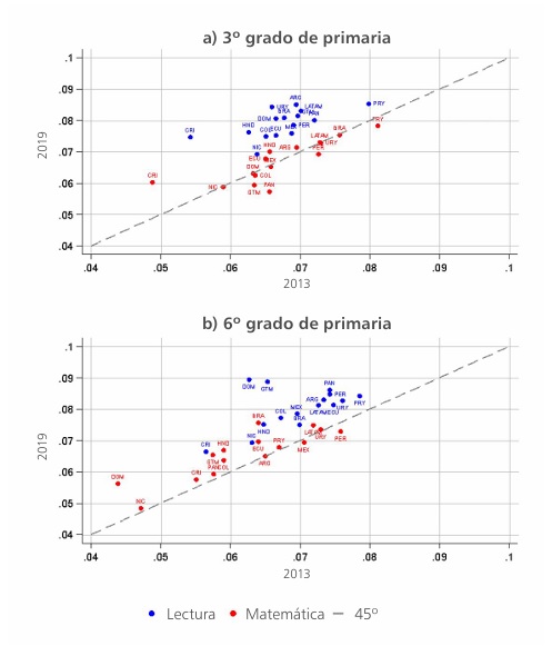 
Coeficientes de Gini de los aprendizajes en el ERCE según competencia y grado
evaluado, 2013-2019
