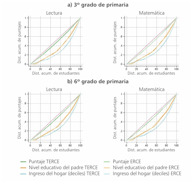 
Curva de Lorenz de los aprendizajes, niveles educativos e ingresos en el ERCE según competencia y grado evaluado, 2013-2019
