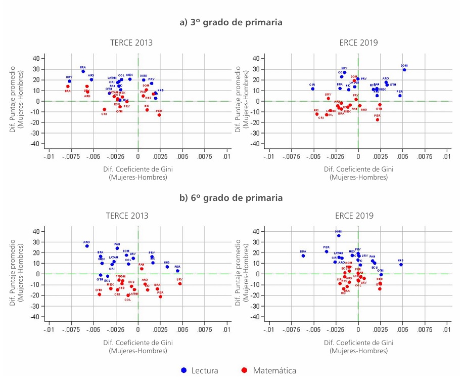 
Diferencias en los puntajes promedio y en los coeficientes de Gini de los aprendizajes en el ERCE según sexo del estudiante, 2013-2019 

 
